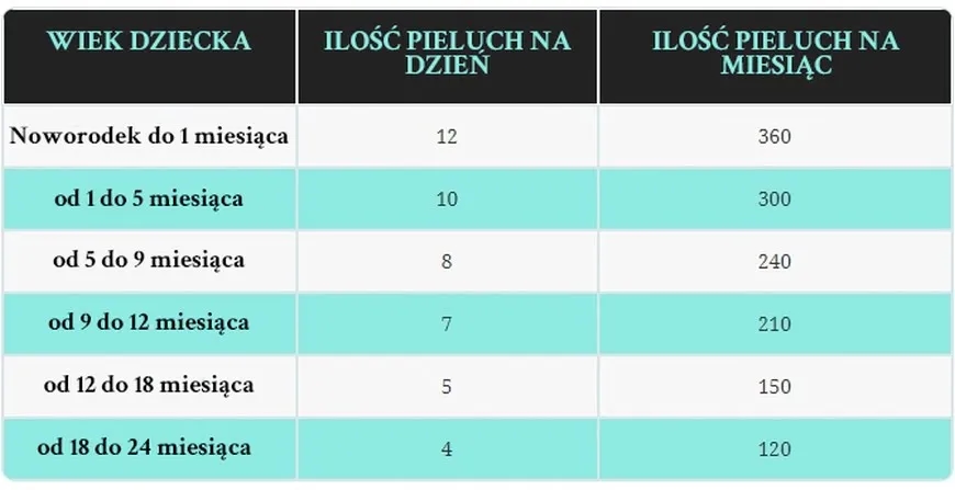 Ile pampersów kupić na początek, aby uniknąć nieprzyjemnych niespodzianek?