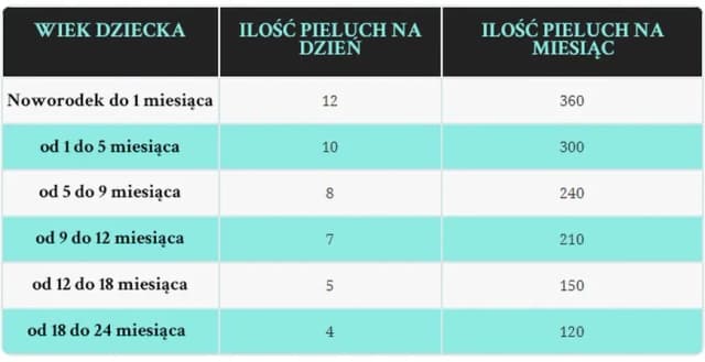 Ile pampersów kupić na początek, aby uniknąć nieprzyjemnych niespodzianek?